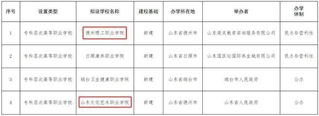 山東省教育廳公示 德州兩所專(zhuān)科層次高等職業(yè)學(xué)校新動(dòng)態(tài)引發(fā)關(guān)注，煙臺(tái)教育咨詢(xún)服務(wù)迎發(fā)展契機(jī)